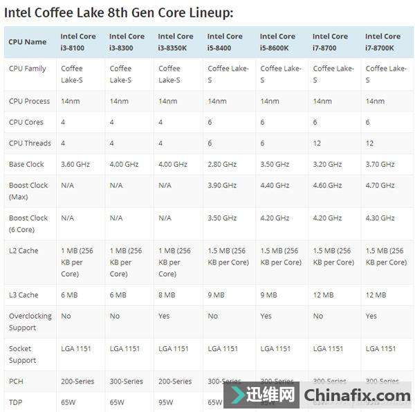 处理器之间究竟怎么区分的，你了解吗？