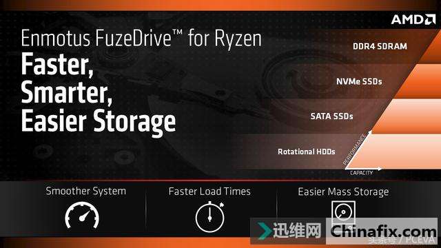 20块的FuzeDrive让机械硬盘变身SSD