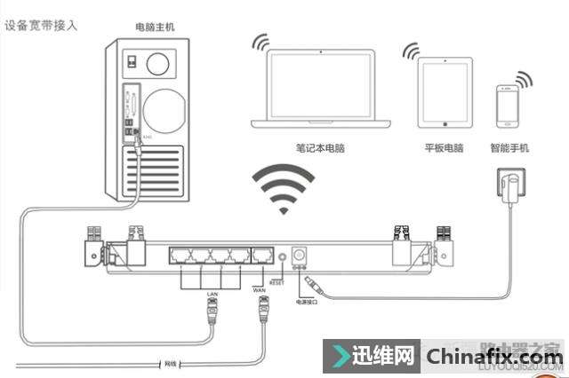 路由器WAN口和LAN口的区别是什么？