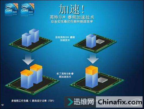 新i3为什么要带睿频？还不够快？