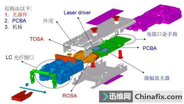 为你详解光模块的结构构造！
