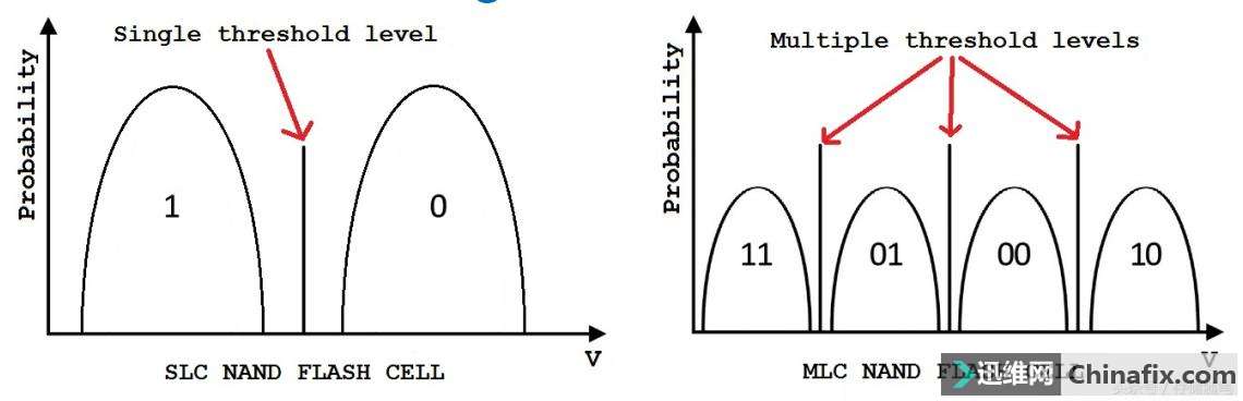 工业级固态硬盘：MLC NAND取代SLC NAND