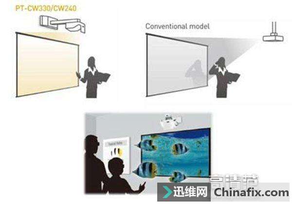 什么是投影镜头？不一样的投影镜头对投影性能的影响