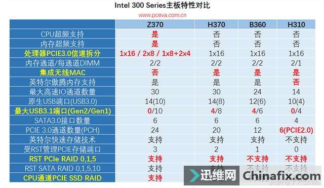 英特尔新主板有望标配板载WIFI，Z370主板将开启隐藏功能！