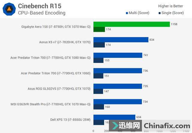 外媒评测Intel Core i7-8750H处理器