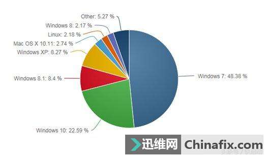 Dism命令可修复win10系统问题