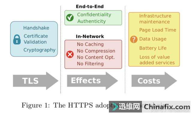 HTTPS中S带来的性能损失
