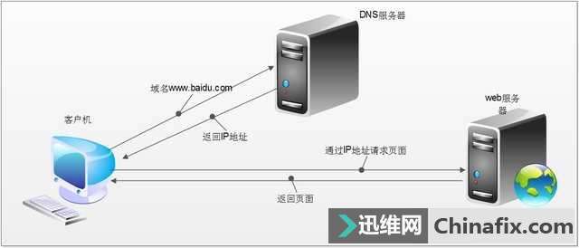 上网强跳广告/无法访问，dns被劫持了如何维修？