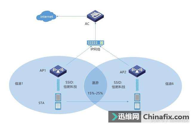 什么是漫游？WIFI漫游以及无缝漫游