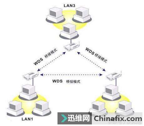 无线网络中桥接和中继有什么分别？