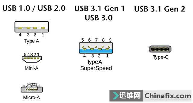 高速USB接口速度慢 你知道问题在哪儿吗？