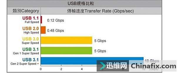 从3.0到3.2：USB接口速度差达三倍，还有这么多套路