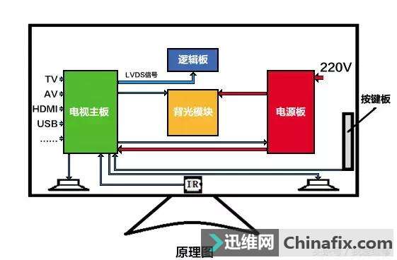 液晶电视常见花屏问题的判断方式