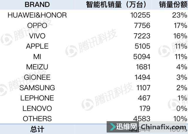 2017国产手机销售排名公布，华为遥遥领先,OV占据次席