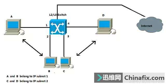 三层交换机是怎样工作的？详解三层交换机工作方式
