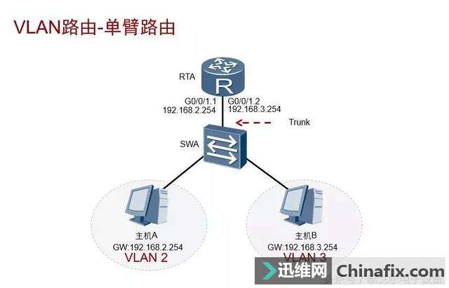 什么是单臂路由？详解单臂路由与交换机的区别
