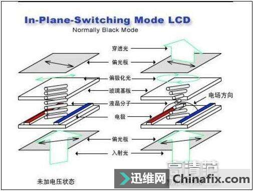 IPS广视角屏幕与一般屏幕有何不一样？