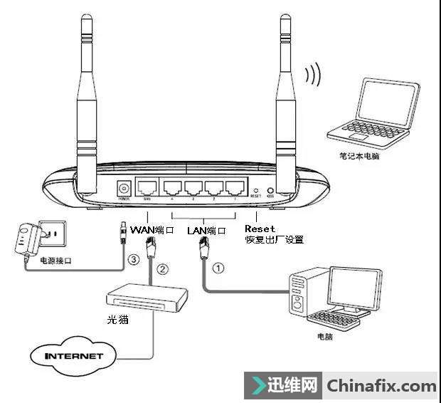 新买的路由器怎么设置？菜鸟必看的无线路由器设置教程