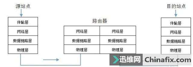 低端路由与高端路由的分别