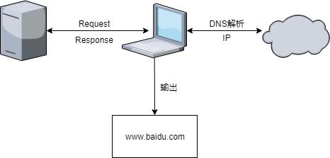 HTTP请求过程：DNS解析过