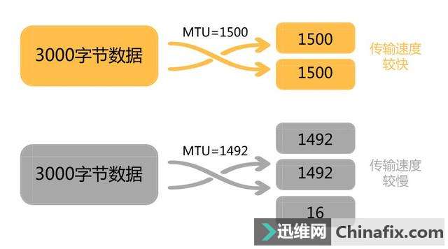 请看这里：部分网站打不开、上网速度慢的怎么修理