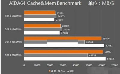 DDR3和DDR4内存条介绍和区别