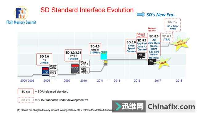 新标准SD卡将运用PCIe通道及NVMe规范、速度可及SSD