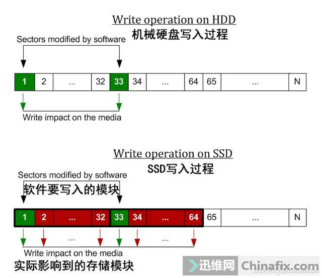 SSD固态硬盘降速太苦恼，你是不是装得太满了？