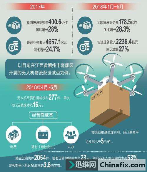 无人机物流：飞出农村 走向城市