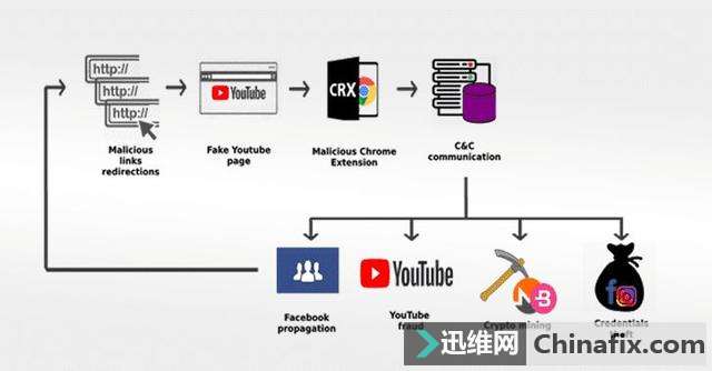 Chrome恶意插件：你的数据和机器都会在我手上