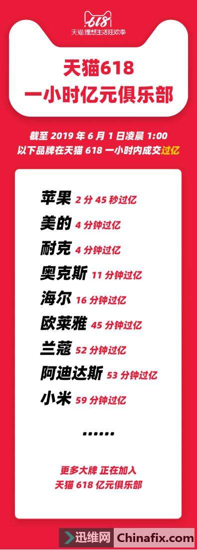 天猫618的iPhone都被谁买走了？小镇青年笑了，库克偷乐