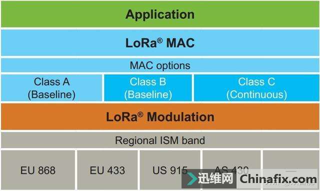 LoRa的常见问题和点评汇总，LoRa物联网的细节说明