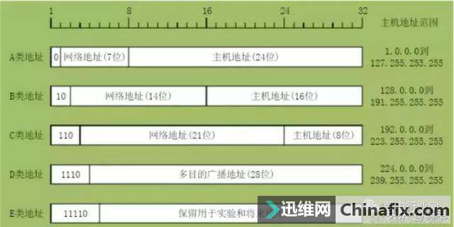 IP地址、子网掩码、及ip段-如192.168.0.1/24是什么意思？
