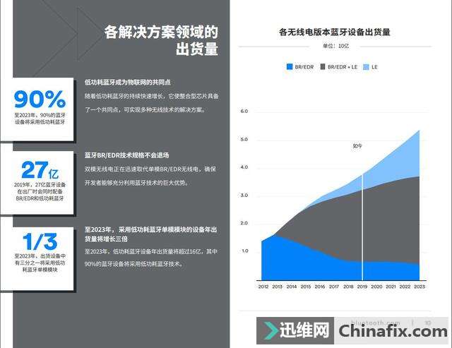 从2019蓝牙亚洲大会看懂蓝牙市场的未来 5年