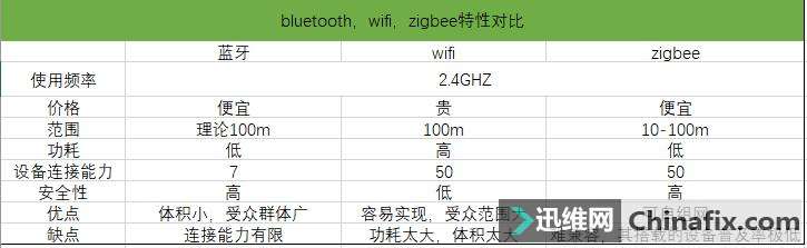 连接到物联网的三种常见无线通信技术优缺点对比