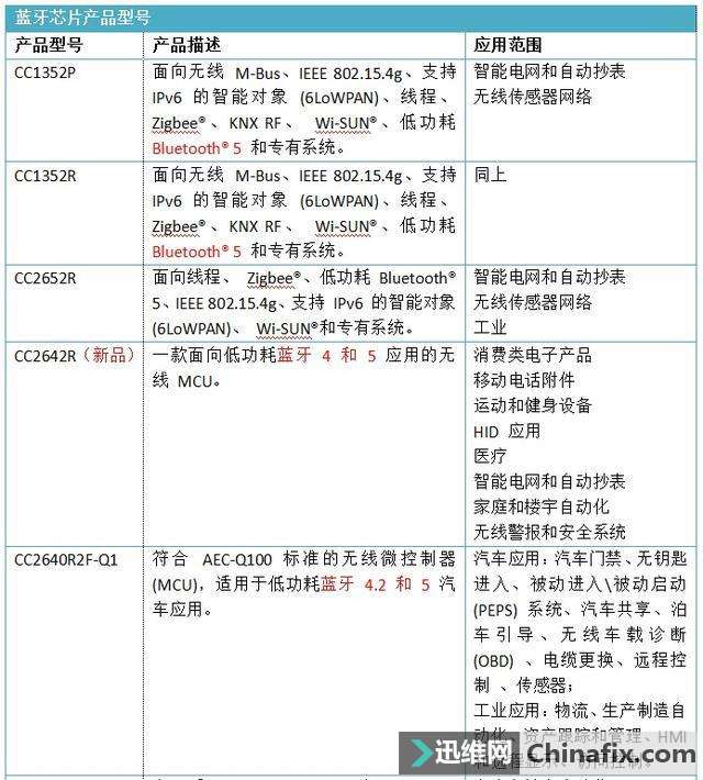 蓝牙产业链分析之：上游芯片厂商及其产品一览