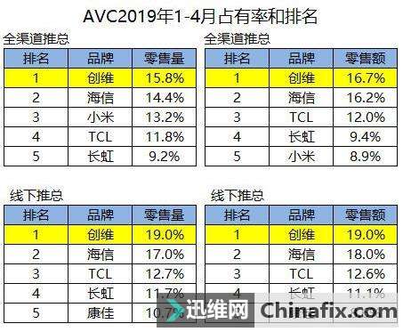 6月首周彩电品牌热销榜单出炉：创维占据多个榜单榜首