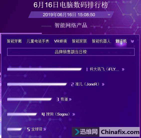 618品牌销售额至今稳居第一 科大翻译机的独门秘笈