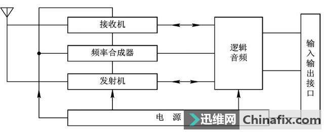 移动通信原理之用户通信终端设备
