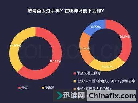 手机遗失后，你是怎么做的？