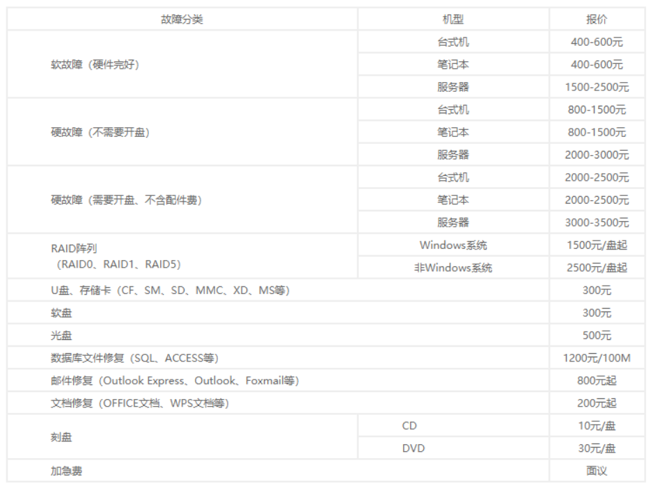 硬盘数据恢复价格一般要多少钱