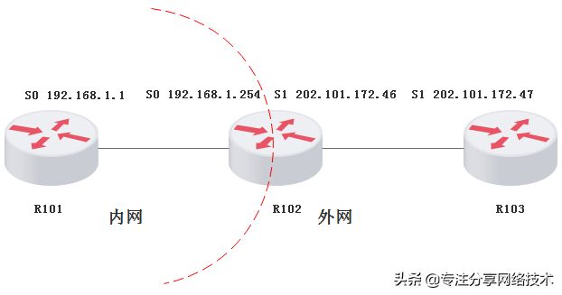 企业上网必用的网络技术NAT地址转换技术，理论+实战，两分钟掌握