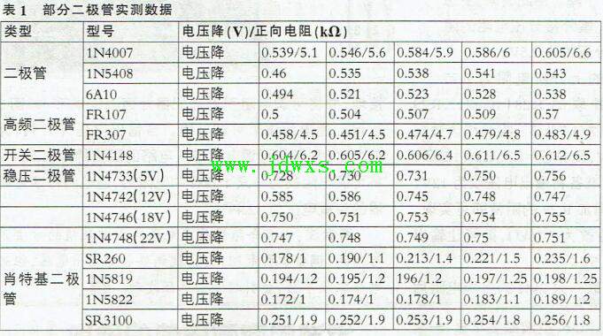 二极管的性能好坏如何判定。二极管如何判断好坏，二极管参数