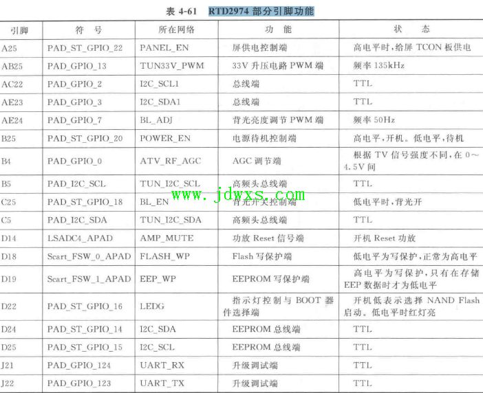 RTD2974 部分引脚功能