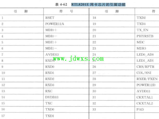 RTL820IE 网卡芯片的引脚功能
