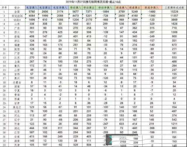 携号转网第一天结果出炉，中国电信再成赢家