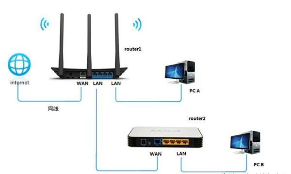 两个不同的路由器连线怎样接(路由器两个路由器连接方法)