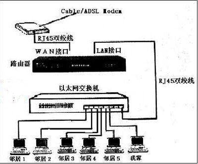 两个路由器和一个交换机怎样连接(两个路由器和一个交换机的连接方式)