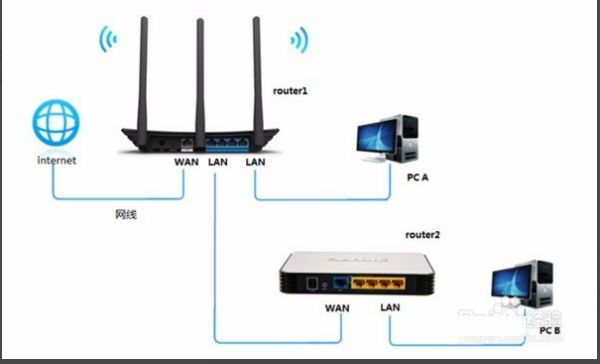 用两个路由器实现两个电脑之间的通信(如何让两个路由器的电脑处在一个局域网)