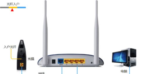光猫设置无线路由器(移动光猫连接无线路由器如何设置路由器)